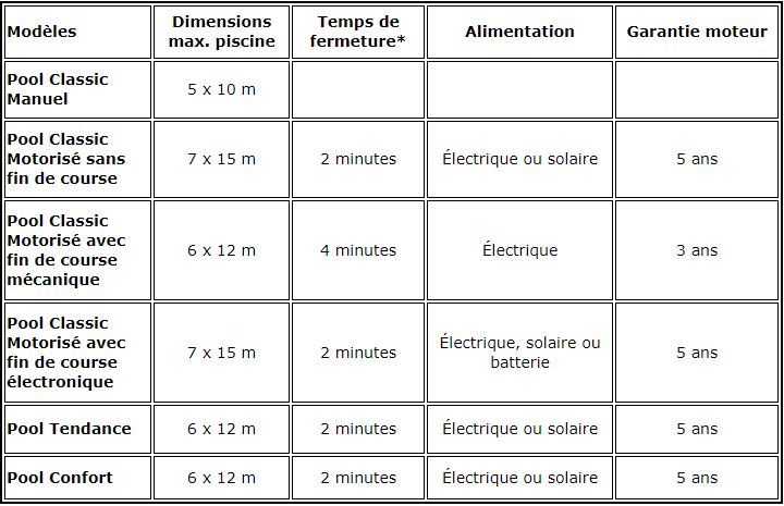 Tableau de comparaison volet roulant hors-sol pool classic